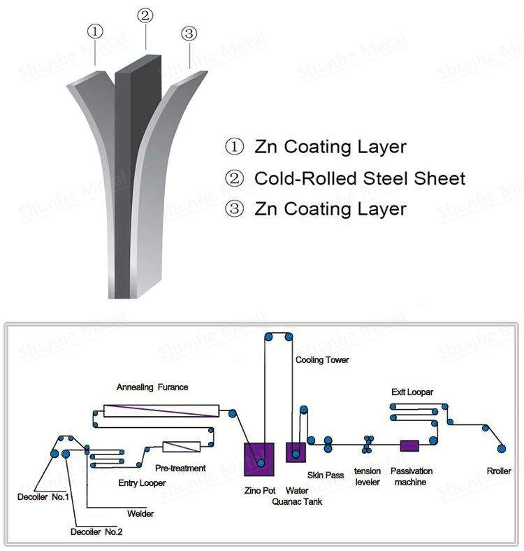 Technique de produit de GI Coil